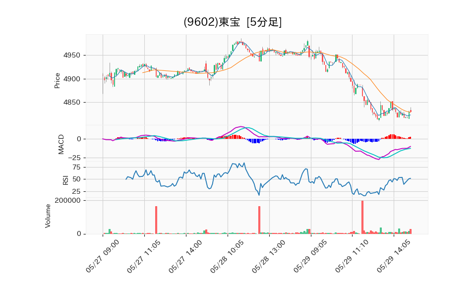 9602_5min_3days_chart