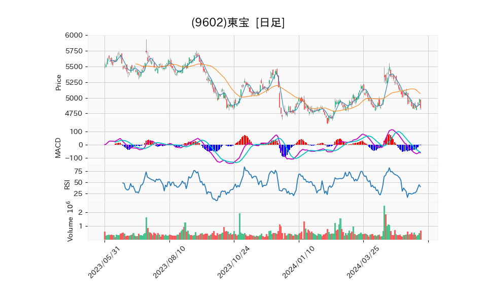9602_day_1year_chart