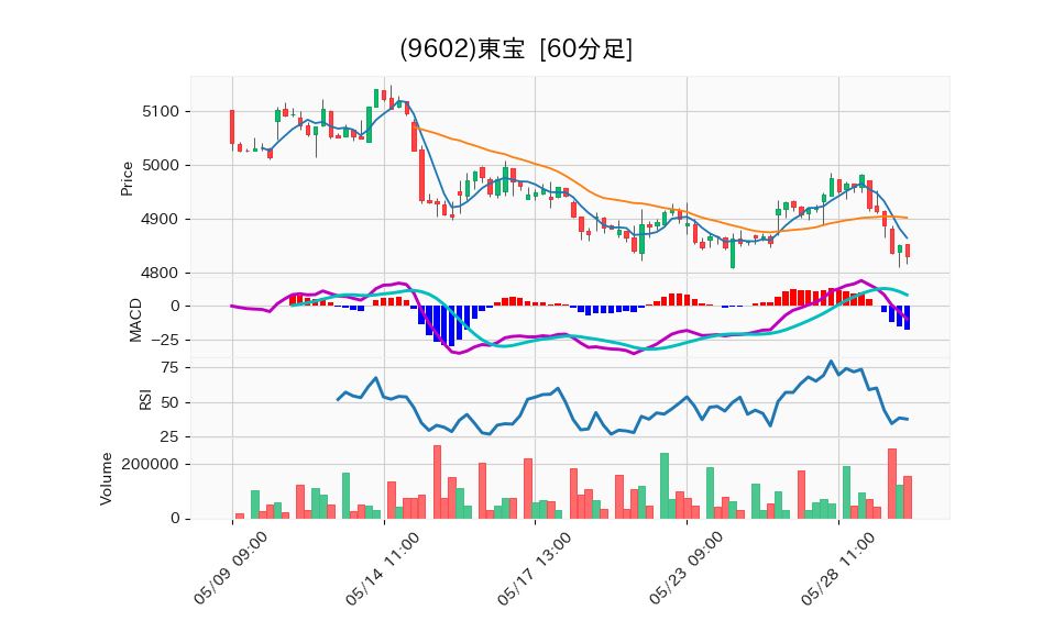 9602_hour_3week_chart