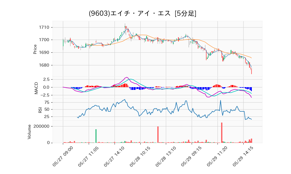 9603_5min_3days_chart