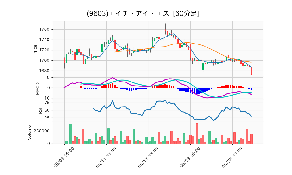 9603_hour_3week_chart