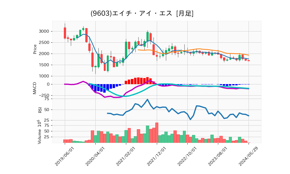 9603_month_5years_chart