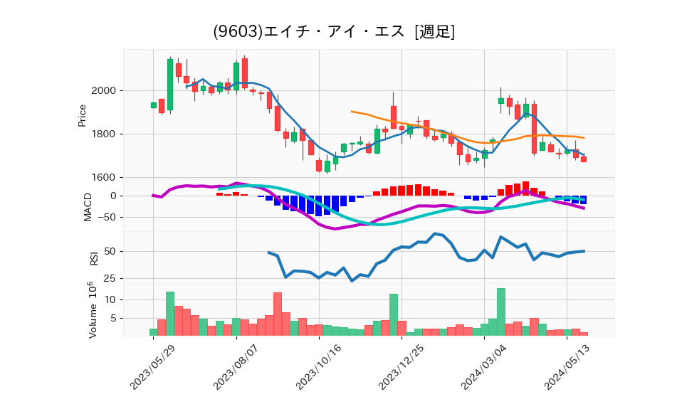 9603_week_1year_chart