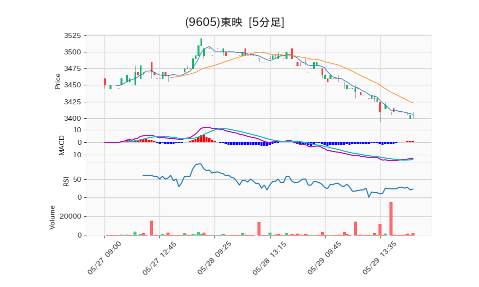 9605_5min_3days_chart