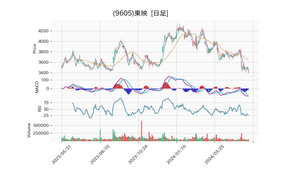 9605_day_1year_chart