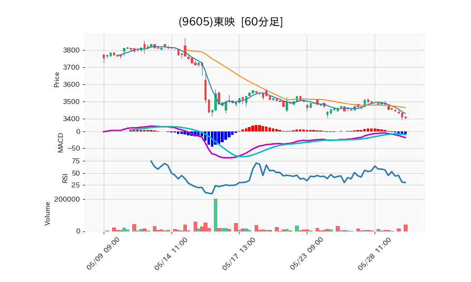 9605_hour_3week_chart