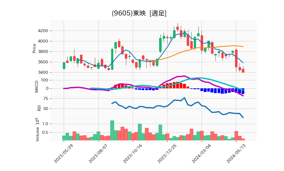9605_week_1year_chart