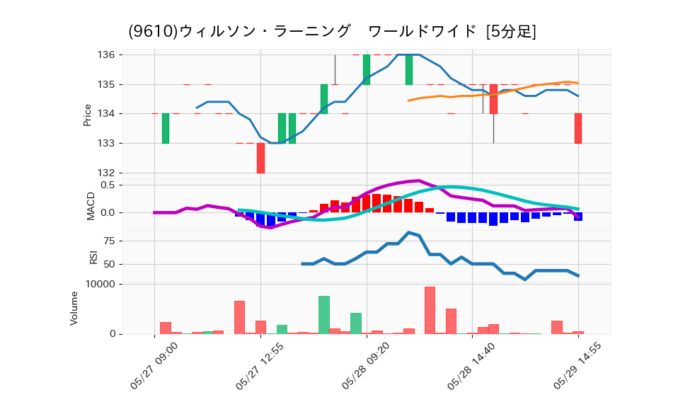 9610_5min_3days_chart