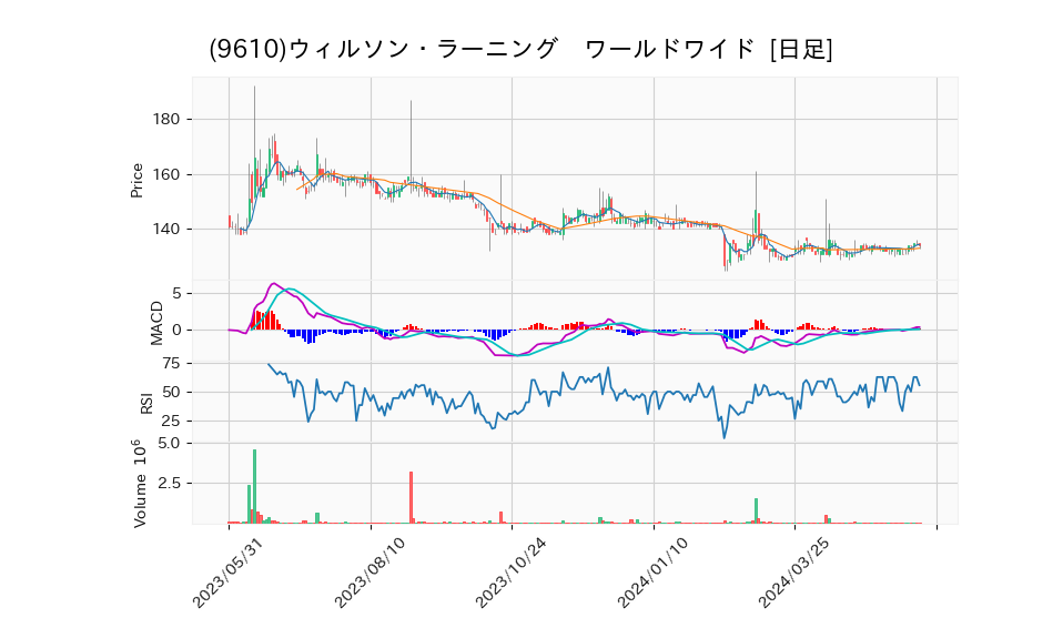 9610_day_1year_chart