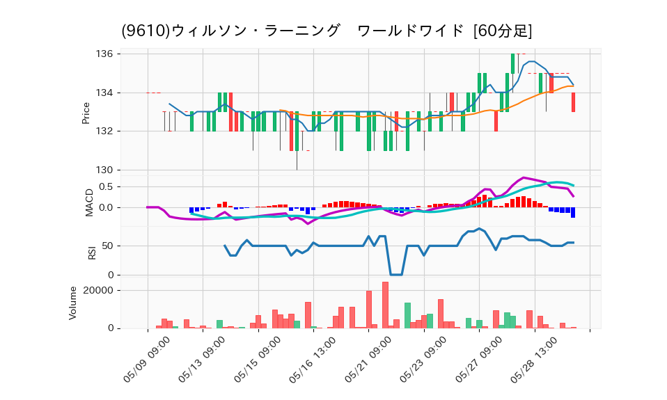 9610_hour_3week_chart
