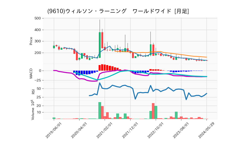 9610_month_5years_chart