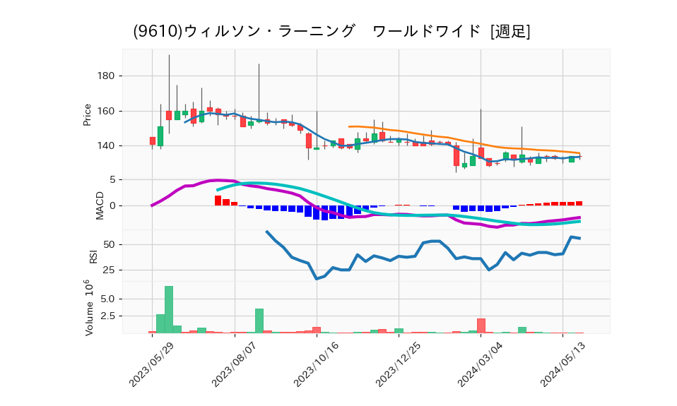 9610_week_1year_chart