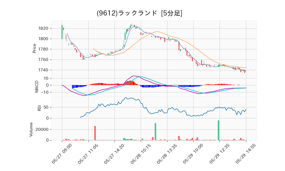 9612_5min_3days_chart