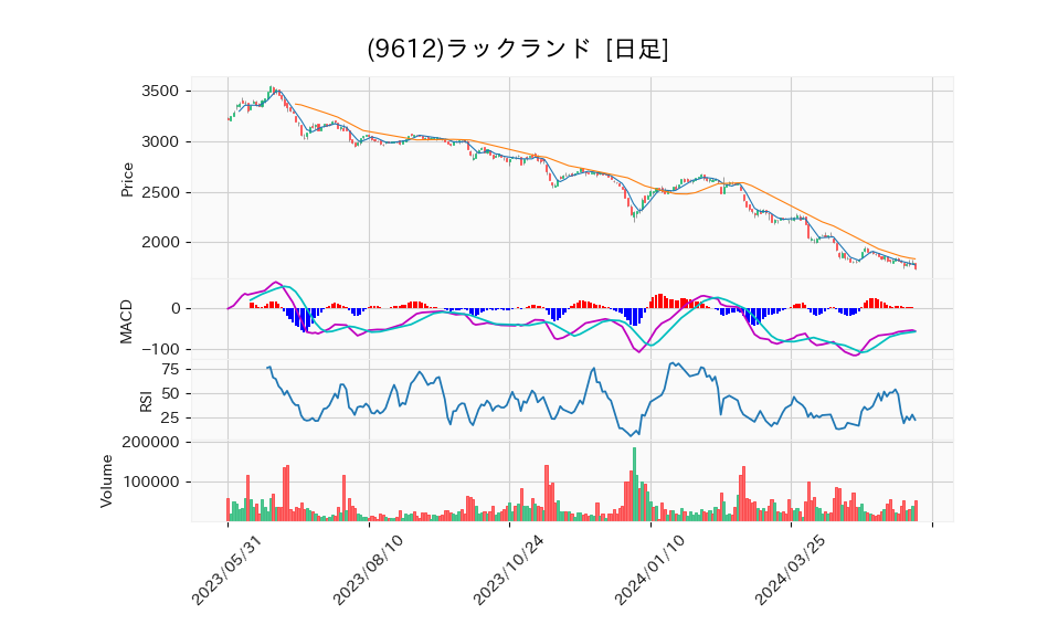 9612_day_1year_chart