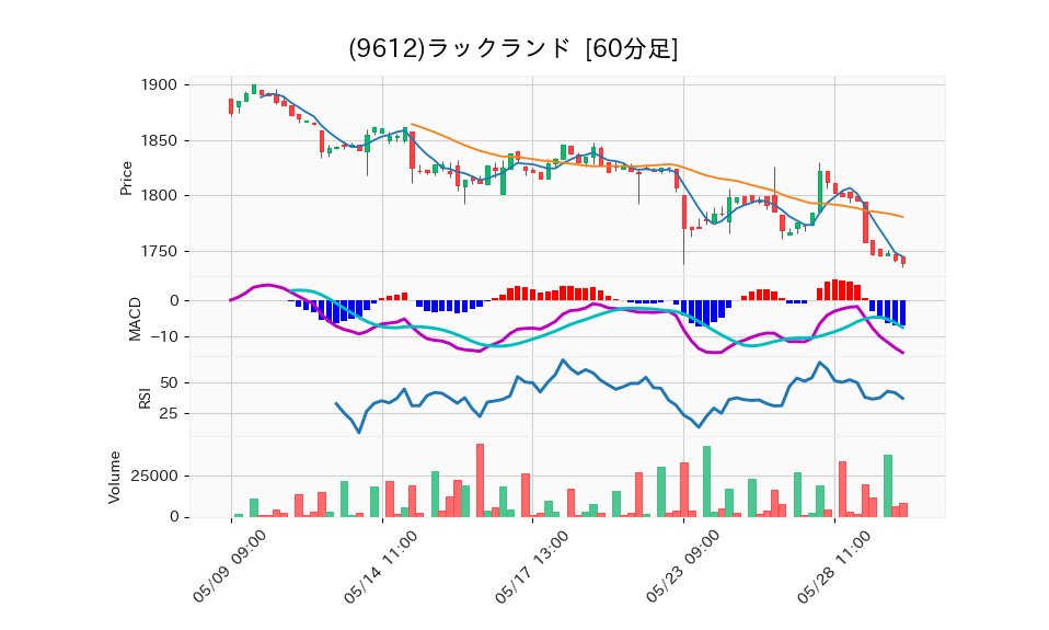 9612_hour_3week_chart