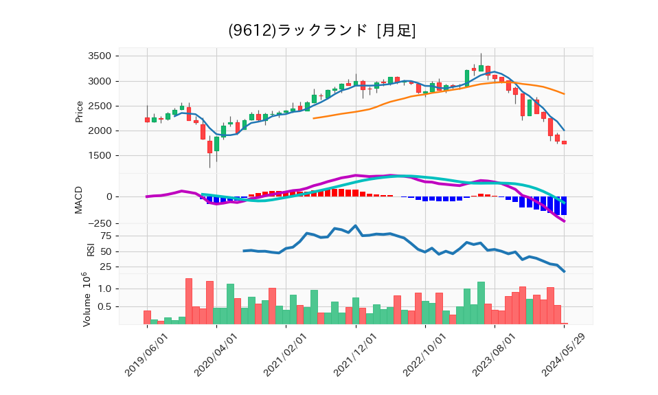 9612_month_5years_chart