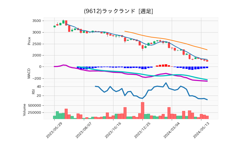 9612_week_1year_chart