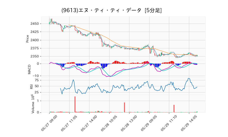 9613_5min_3days_chart