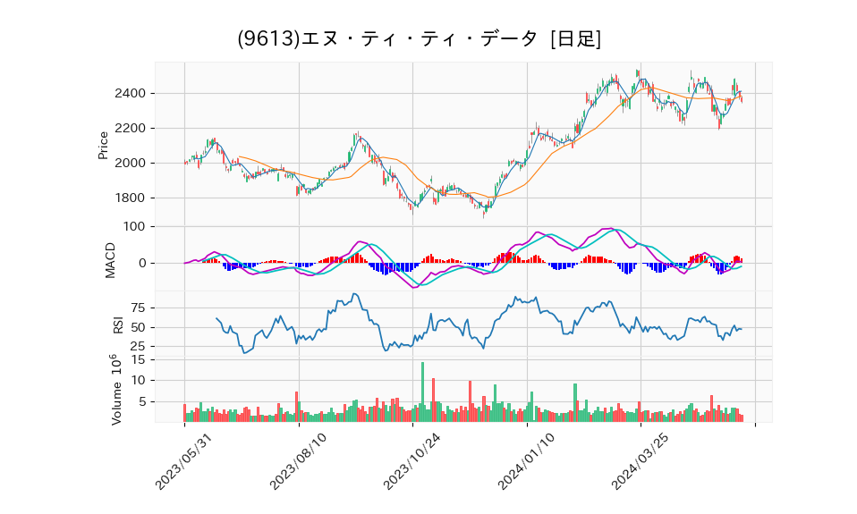 9613_day_1year_chart