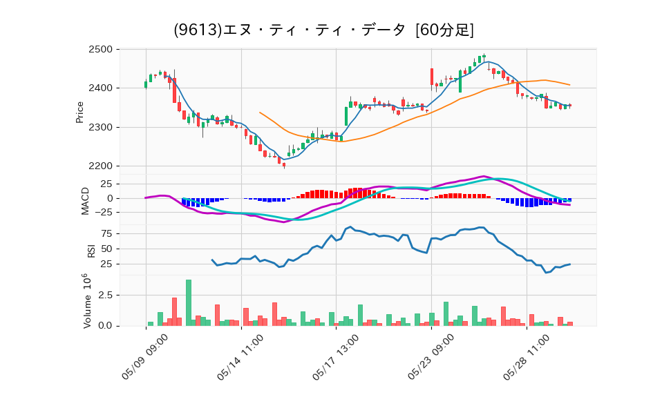 9613_hour_3week_chart