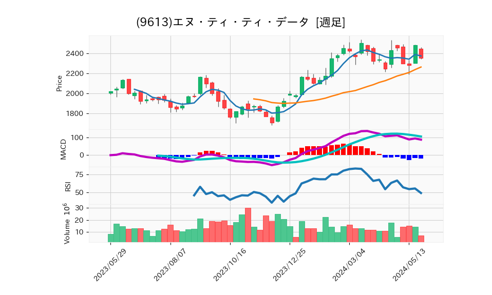 9613_week_1year_chart