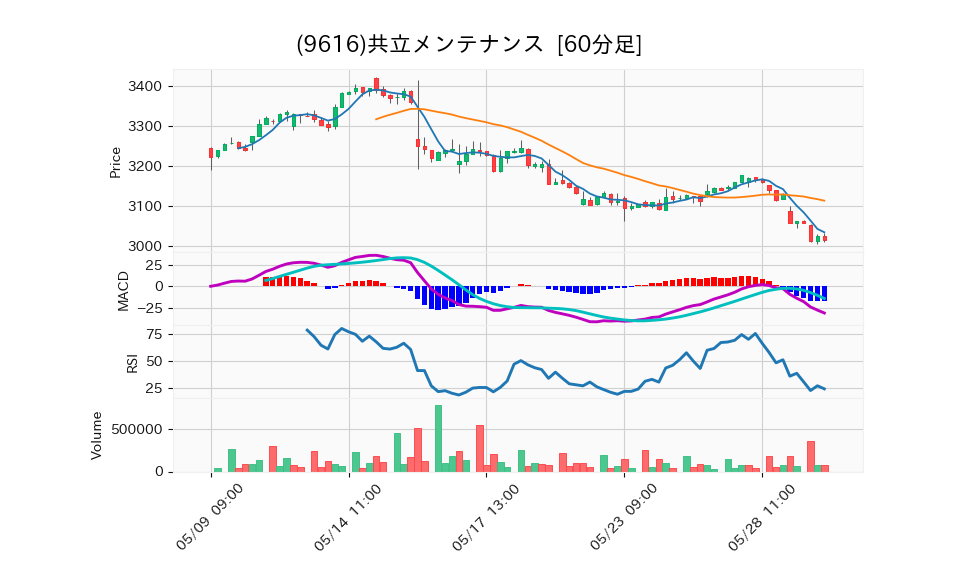 9616_hour_3week_chart