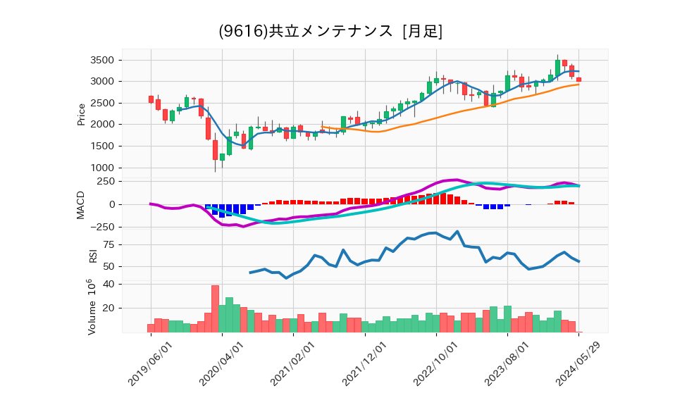 9616_month_5years_chart