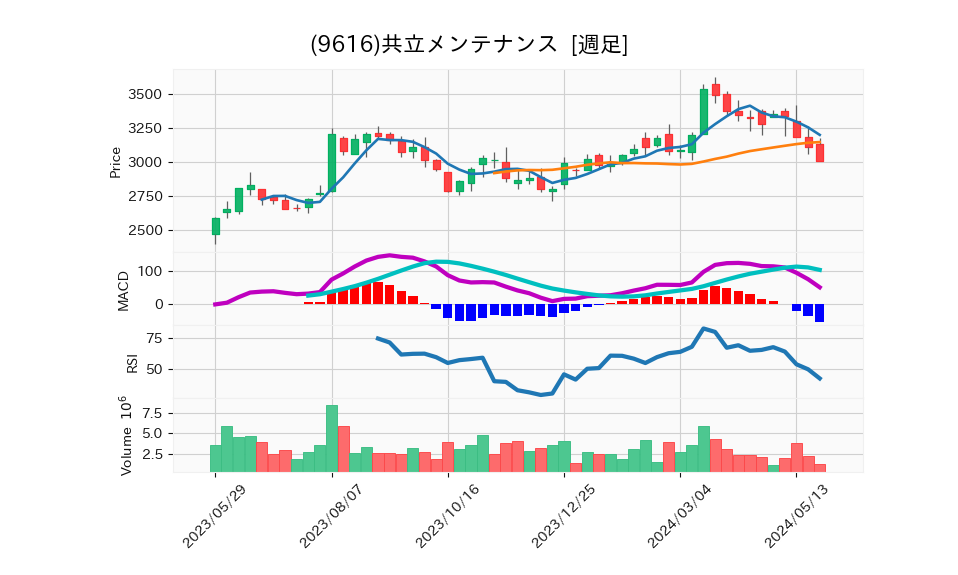 9616_week_1year_chart