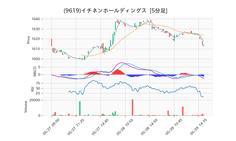 9619_5min_3days_chart