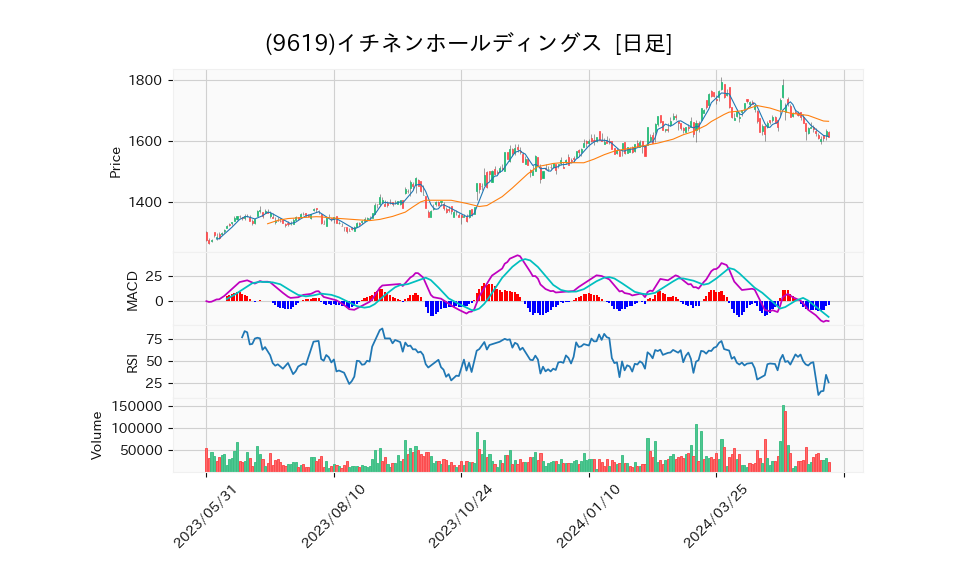 9619_day_1year_chart