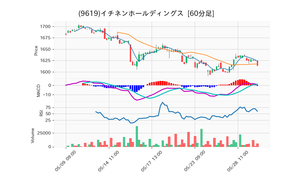9619_hour_3week_chart