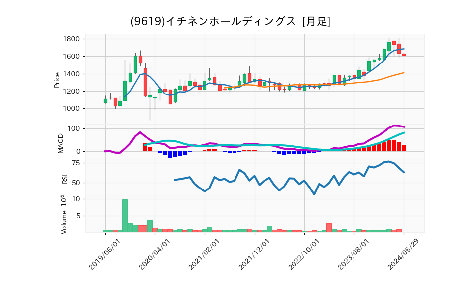 9619_month_5years_chart