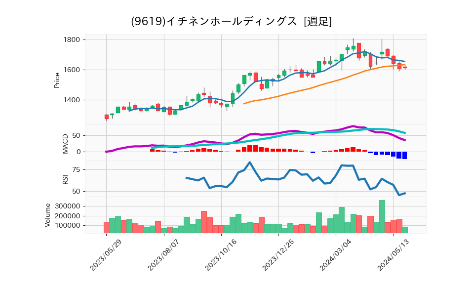 9619_week_1year_chart