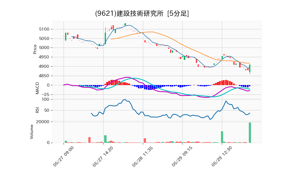 9621_5min_3days_chart
