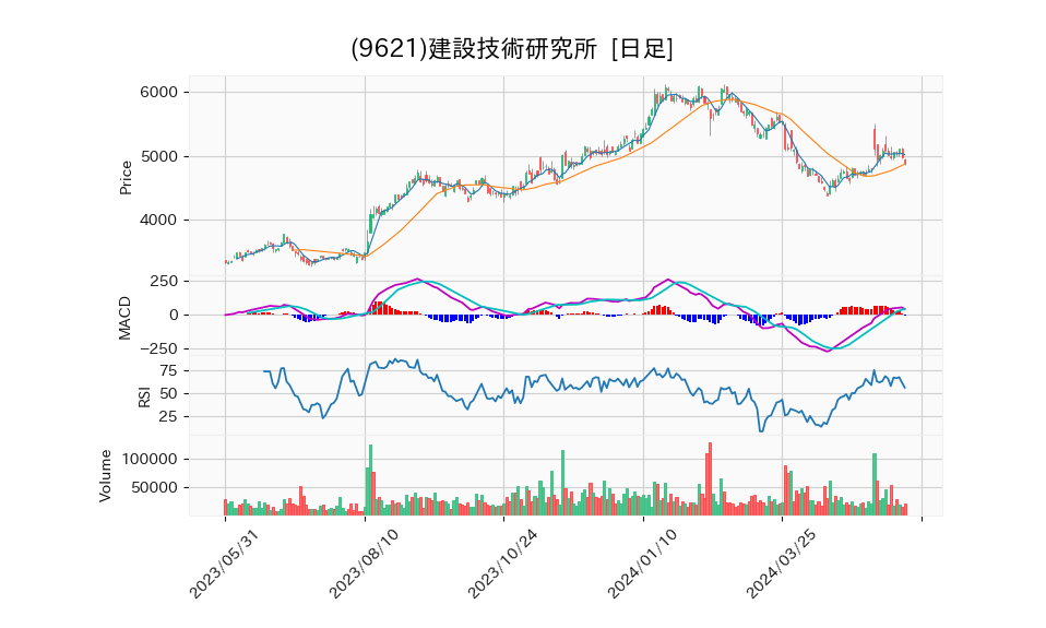 9621_day_1year_chart
