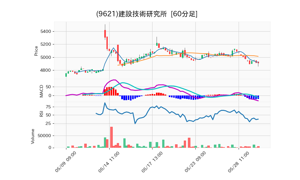 9621_hour_3week_chart