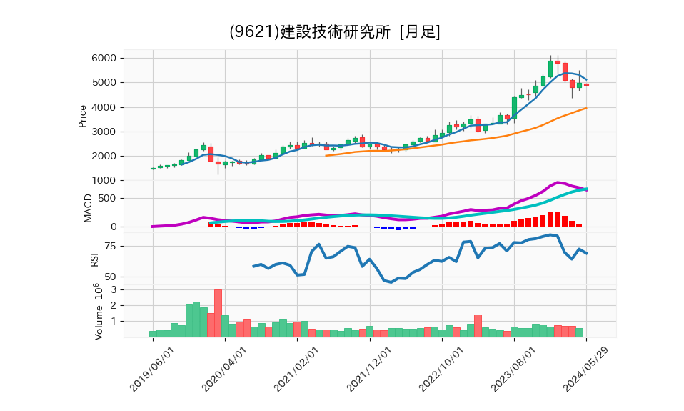 9621_month_5years_chart