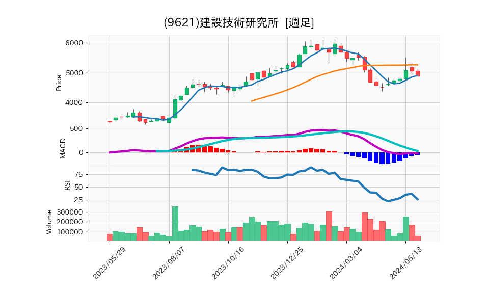 9621_week_1year_chart