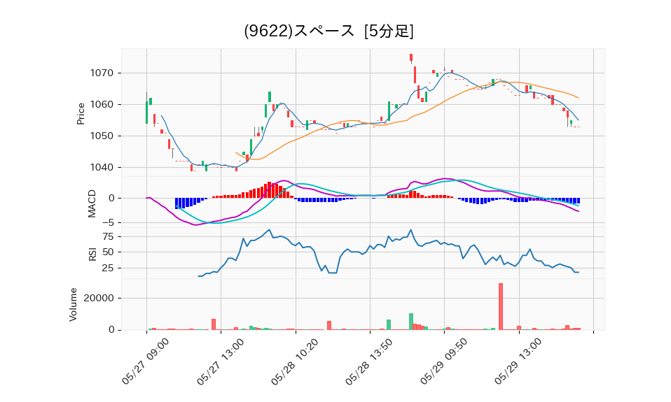 9622_5min_3days_chart