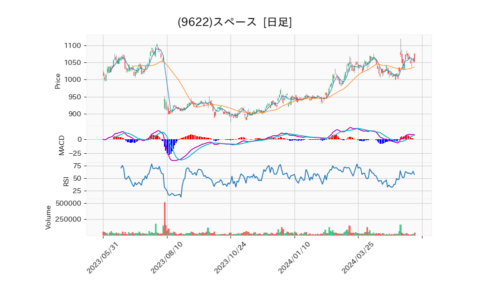 9622_day_1year_chart
