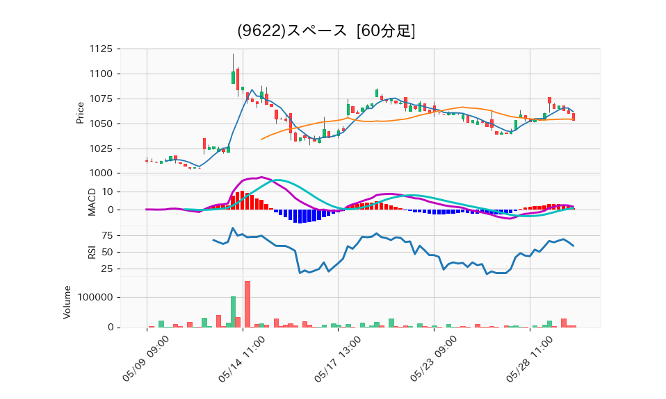 9622_hour_3week_chart