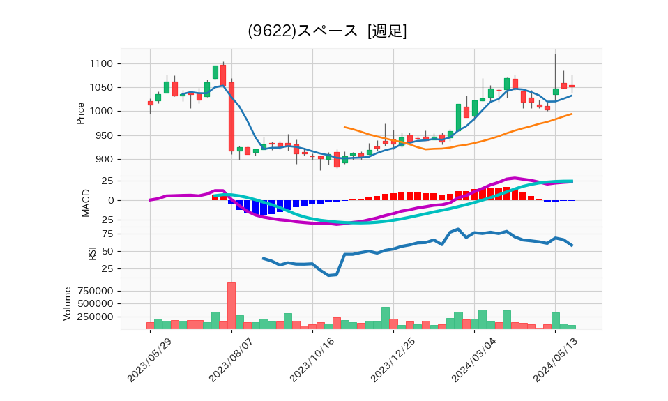 9622_week_1year_chart