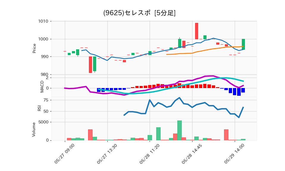 9625_5min_3days_chart