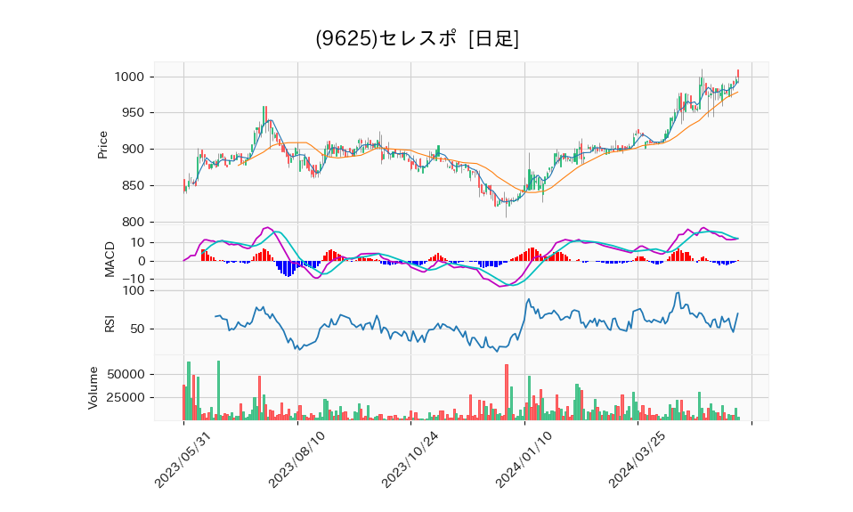 9625_day_1year_chart