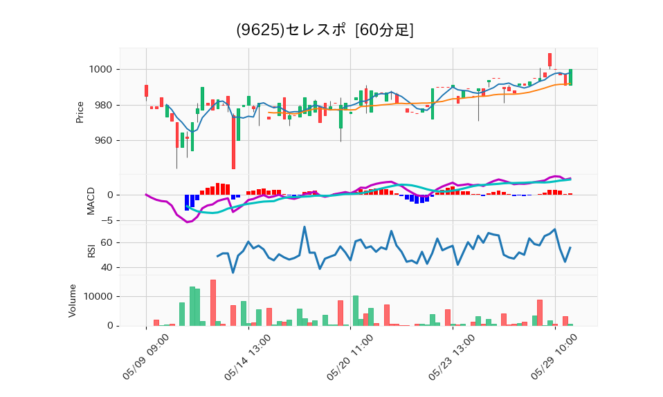 9625_hour_3week_chart