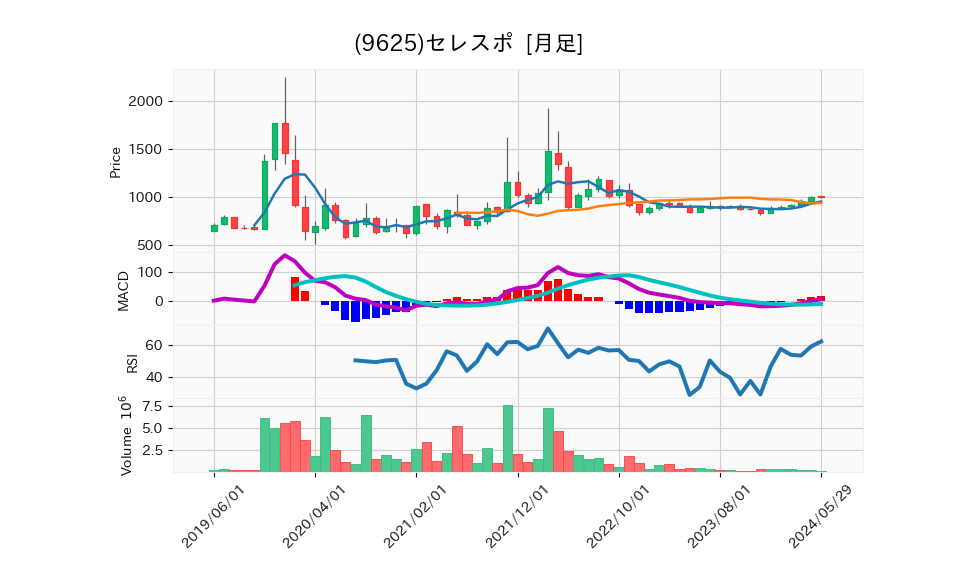 9625_month_5years_chart