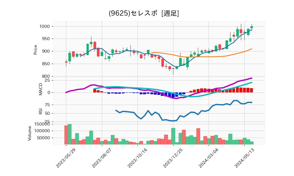 9625_week_1year_chart