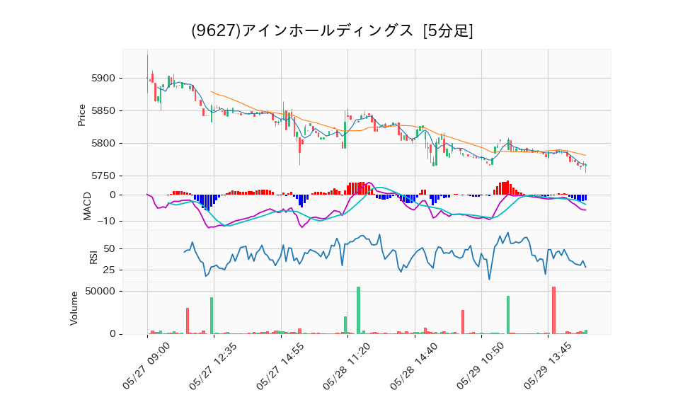 9627_5min_3days_chart