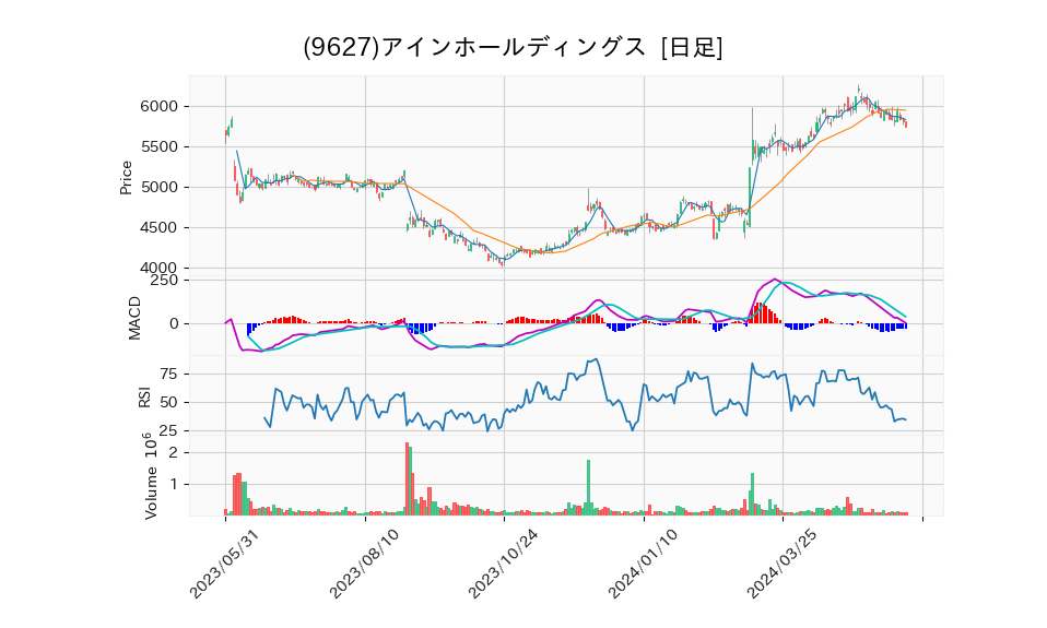 9627_day_1year_chart