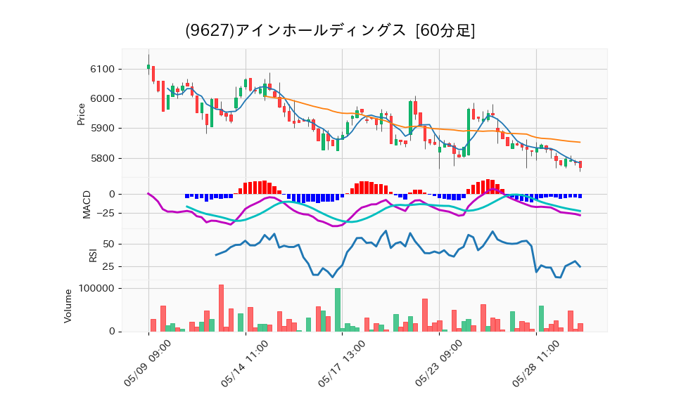 9627_hour_3week_chart